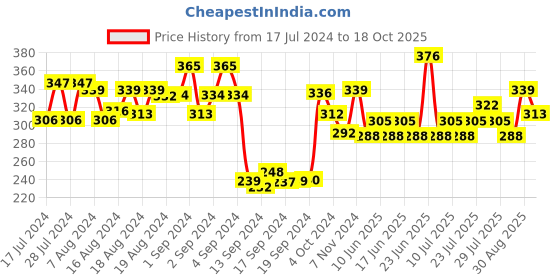 ajio.com dollar Pack of 3 Mid-Calf Length Socks dollar Price History Graph from 17 Jul 2024 to 18 Oct 2025