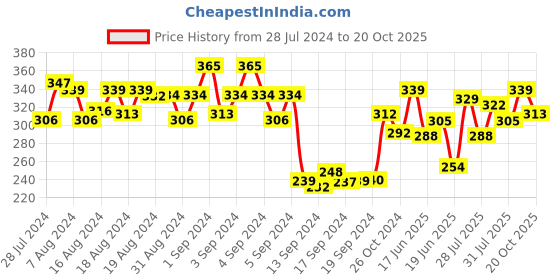ajio.com dollar Pack of 3 Mid-Calf Length Socks dollar Price History Graph from 28 Jul 2024 to 20 Oct 2025