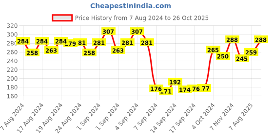 ajio.com dollar Pack of 3 Mid-Calf Length Socks dollar Price History Graph from 7 Aug 2024 to 26 Oct 2025