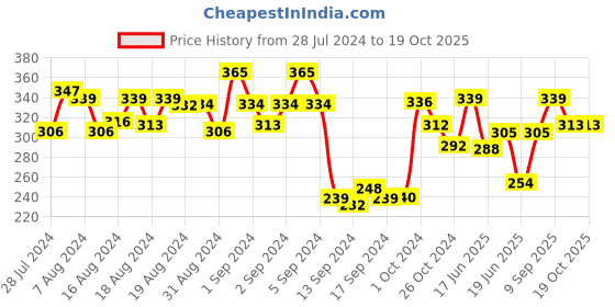 ajio.com dollar Pack of 3 Mid-Calf Length Socks dollar Price History Graph from 28 Jul 2024 to 19 Oct 2025