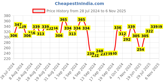 ajio.com dollar Pack of 3 Mid-Calf Length Socks dollar Price History Graph from 28 Jul 2024 to 5 Nov 2025