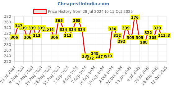 ajio.com dollar Pack of 3 Mid-Calf Length Socks dollar Price History Graph from 28 Jul 2024 to 13 Oct 2025