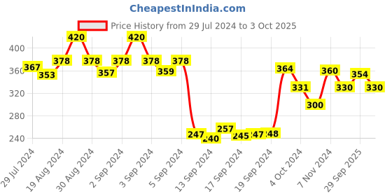 ajio.com dollar Pack of 3 Mid-Calf Liners Socks dollar Price History Graph from 29 Jul 2024 to 3 Oct 2025
