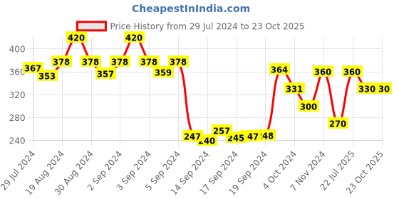 ajio.com dollar Pack of 3 Mid-Calf Liners Socks dollar Price History Graph from 29 Jul 2024 to 22 Oct 2025
