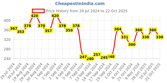 ajio.com dollar Pack of 3 Mid-Calf Liners Socks dollar Price History Graph from 29 Jul 2024 to 22 Oct 2025