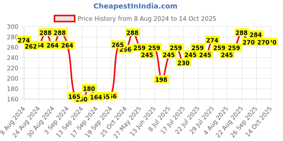 ajio.com dollar Pack of 3 Pair of Socks dollar Price History Graph from 8 Aug 2024 to 13 Oct 2025