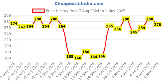 ajio.com dollar Pack of 3 Printed Ankle-Length Socks dollar Price History Graph from 7 Aug 2024 to 1 Nov 2025