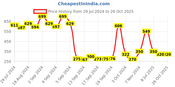 ajio.com dollar Pack of 3 Ribbed Ankle-Length Socks dollar Price History Graph from 29 Jul 2024 to 25 Oct 2025