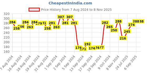 ajio.com dollar Pack of 3 Ribbed Ankle-Length Socks dollar Price History Graph from 7 Aug 2024 to 7 Nov 2025