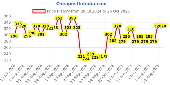 ajio.com dollar Pack of 3 Ribbed Ankle-Length Socks dollar Price History Graph from 28 Jul 2024 to 25 Oct 2025