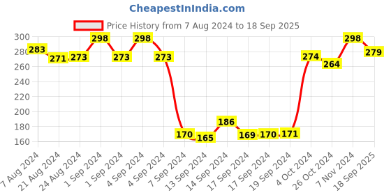 ajio.com dollar Pack of 3 Ribbed Ankle-Length Socks dollar Price History Graph from 7 Aug 2024 to 18 Sep 2025