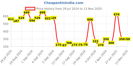 ajio.com dollar Pack of 3 Ribbed Ankle-Length Socks dollar Price History Graph from 29 Jul 2024 to 12 Nov 2025