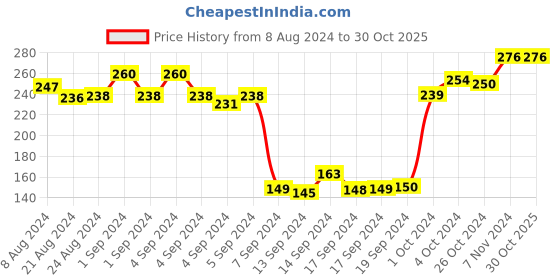ajio.com dollar Pack of 3 Ribbed Ankle-Length Socks dollar Price History Graph from 8 Aug 2024 to 30 Oct 2025