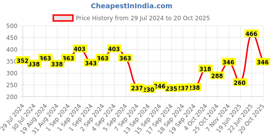 ajio.com dollar Pack of 3 Ribbed Ankle-Length Socks dollar Price History Graph from 29 Jul 2024 to 20 Oct 2025