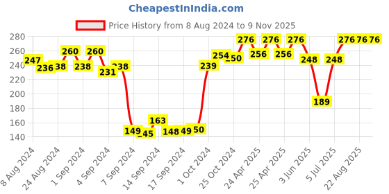 ajio.com dollar Pack of 3 Ribbed Ankle-Length Socks dollar Price History Graph from 8 Aug 2024 to 8 Nov 2025