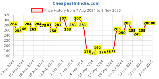 ajio.com dollar Pack of 3 Ribbed Ankle-Length Socks dollar Price History Graph from 7 Aug 2024 to 7 Nov 2025