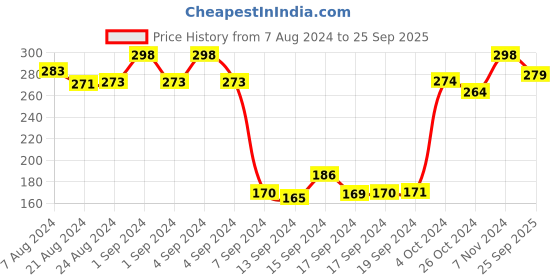 ajio.com dollar Pack of 3 Ribbed Ankle-Length Socks dollar Price History Graph from 7 Aug 2024 to 25 Sep 2025