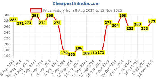 ajio.com dollar Pack of 3 Ribbed Ankle-Length Socks dollar Price History Graph from 8 Aug 2024 to 12 Nov 2025