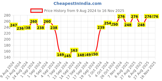 ajio.com dollar Pack of 3 Ribbed Ankle-Length Socks dollar Price History Graph from 9 Aug 2024 to 15 Nov 2025