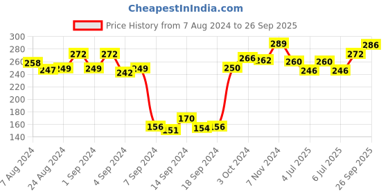 ajio.com dollar Pack of 3 Ribbed Ankle-Length Socks dollar Price History Graph from 7 Aug 2024 to 26 Sep 2025