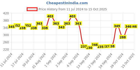 ajio.com dollar Pack of 3 Ribbed Ankle-Length Socks dollar Price History Graph from 11 Jul 2024 to 15 Oct 2025