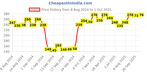 ajio.com dollar Pack of 3 Ribbed Ankle-Length Socks dollar Price History Graph from 8 Aug 2024 to 1 Oct 2025