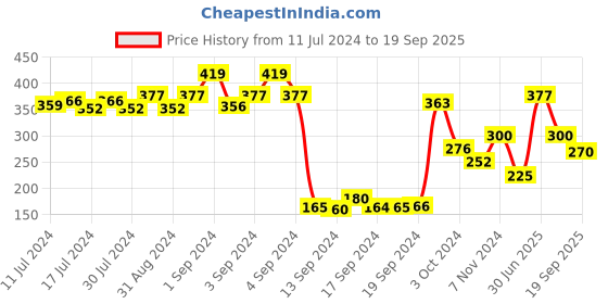 ajio.com dollar Pack of 3 Ribbed Mid-Calf Length Socks dollar Price History Graph from 11 Jul 2024 to 19 Sep 2025