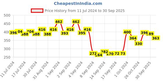 ajio.com dollar Pack of 3 Ribbed Mid-Calf Length Socks dollar Price History Graph from 11 Jul 2024 to 30 Sep 2025
