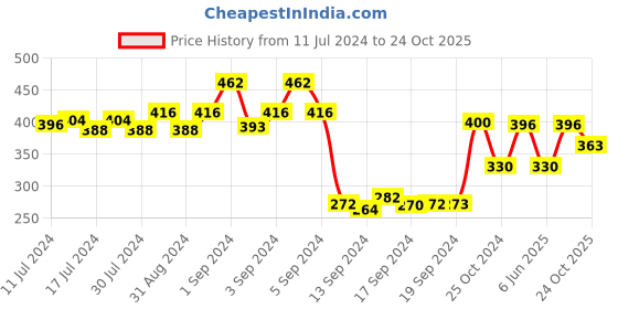 ajio.com dollar Pack of 3 Ribbed Mid-Calf Length Socks dollar Price History Graph from 11 Jul 2024 to 24 Oct 2025