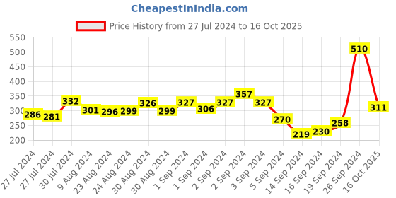 ajio.com dollar Pack of 3 Scoop-Neck Camisoles dollar Price History Graph from 27 Jul 2024 to 16 Oct 2025