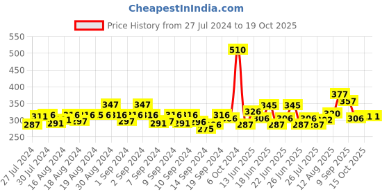 ajio.com dollar Pack of 3 Scoop-Neck Camisoles dollar Price History Graph from 27 Jul 2024 to 18 Oct 2025