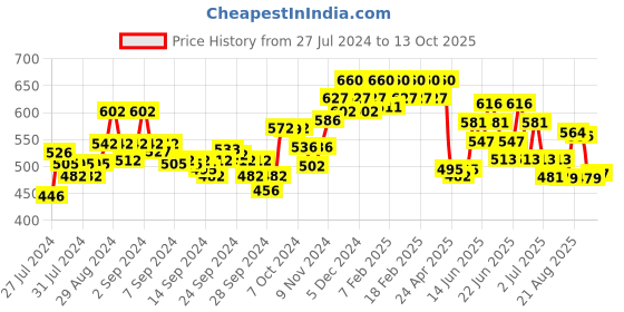 ajio.com dollar Pack of 3 - Solid Camisole dollar Price History Graph from 27 Jul 2024 to 13 Oct 2025