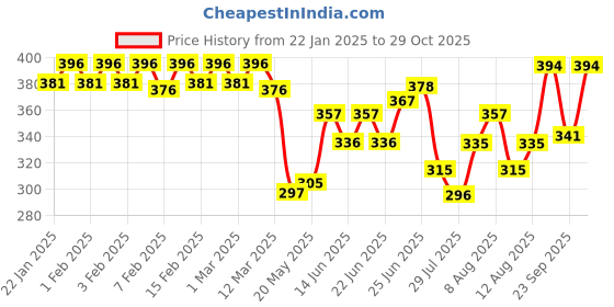 ajio.com dollar Pack of 3 Solid Round Neck Camisoles dollar Price History Graph from 22 Jan 2025 to 29 Oct 2025