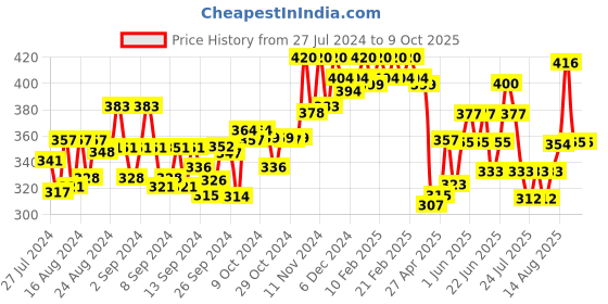 ajio.com dollar Pack of 3 Solid Scoop-Neck Top dollar Price History Graph from 27 Jul 2024 to 9 Oct 2025