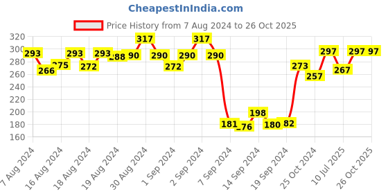 ajio.com dollar Pack of 3 Star Print Liner Socks dollar Price History Graph from 7 Aug 2024 to 26 Oct 2025