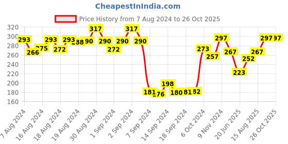 ajio.com dollar Pack of 3 Star Print Liner Socks dollar Price History Graph from 7 Aug 2024 to 26 Oct 2025