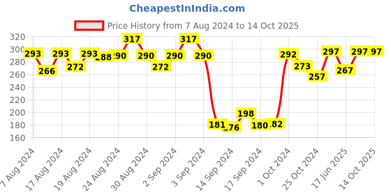 ajio.com dollar Pack of 3 Star Print Liner Socks dollar Price History Graph from 7 Aug 2024 to 13 Oct 2025