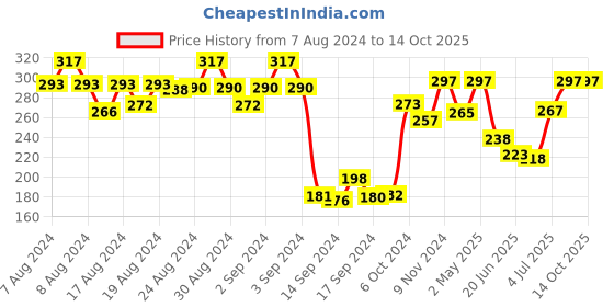 ajio.com dollar Pack of 3 Star Print Liner Socks dollar Price History Graph from 7 Aug 2024 to 14 Oct 2025
