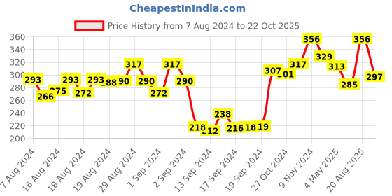 ajio.com dollar Pack of 3 Star Print Liner Socks dollar Price History Graph from 7 Aug 2024 to 22 Oct 2025