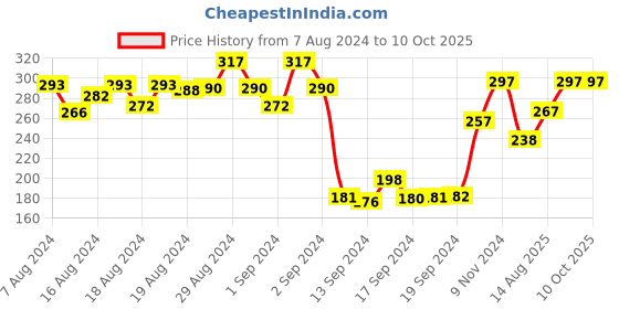 ajio.com dollar Pack of 3 Star Print Liner Socks dollar Price History Graph from 7 Aug 2024 to 10 Oct 2025