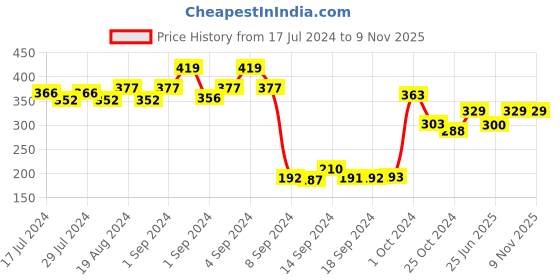 ajio.com dollar Pack of 3 Striped Ankle-Length Socks dollar Price History Graph from 17 Jul 2024 to 8 Nov 2025
