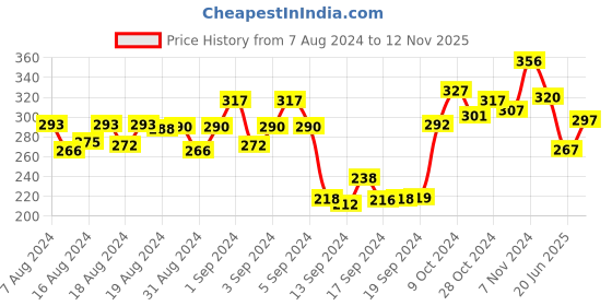 ajio.com dollar Pack of 3 Striped Ankle-Length Socks dollar Price History Graph from 7 Aug 2024 to 12 Nov 2025