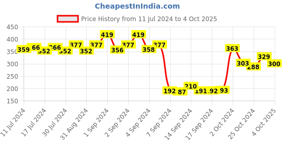 ajio.com dollar Pack of 3 Striped Ankle-Length Socks dollar Price History Graph from 11 Jul 2024 to 4 Oct 2025