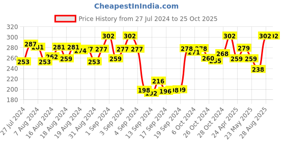 ajio.com dollar Pack of 3 Striped Ankle-Length Socks dollar Price History Graph from 27 Jul 2024 to 25 Oct 2025