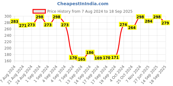 ajio.com dollar Pack of 3 Striped Ankle-Length Socks dollar Price History Graph from 7 Aug 2024 to 18 Sep 2025