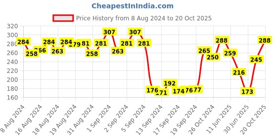 ajio.com dollar Pack of 3 Striped Ankle-Length Socks dollar Price History Graph from 8 Aug 2024 to 20 Oct 2025