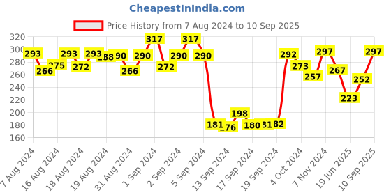 ajio.com dollar Pack of 3 Striped Ankle-Length Socks dollar Price History Graph from 7 Aug 2024 to 10 Sep 2025