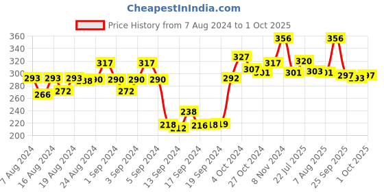 ajio.com dollar Pack of 3 Striped Ankle-Length Socks dollar Price History Graph from 7 Aug 2024 to 1 Oct 2025