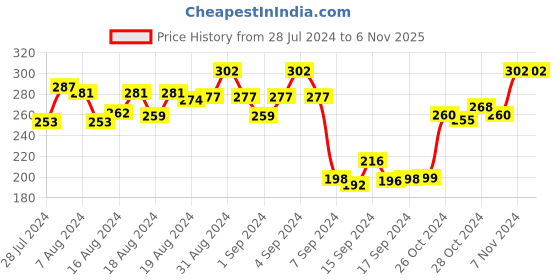 ajio.com dollar Pack of 3 Striped Ankle-Length Socks dollar Price History Graph from 28 Jul 2024 to 6 Nov 2025