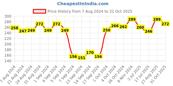 ajio.com dollar Pack of 3 Striped Ankle-Length Socks dollar Price History Graph from 7 Aug 2024 to 31 Oct 2025